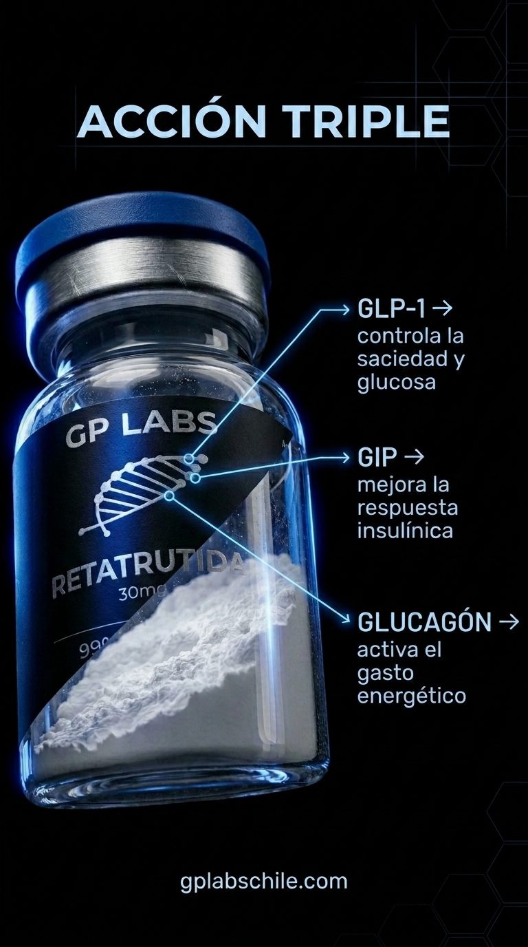 Retatrutida GP Labs - acción triple GLP-1 GIP glucagón